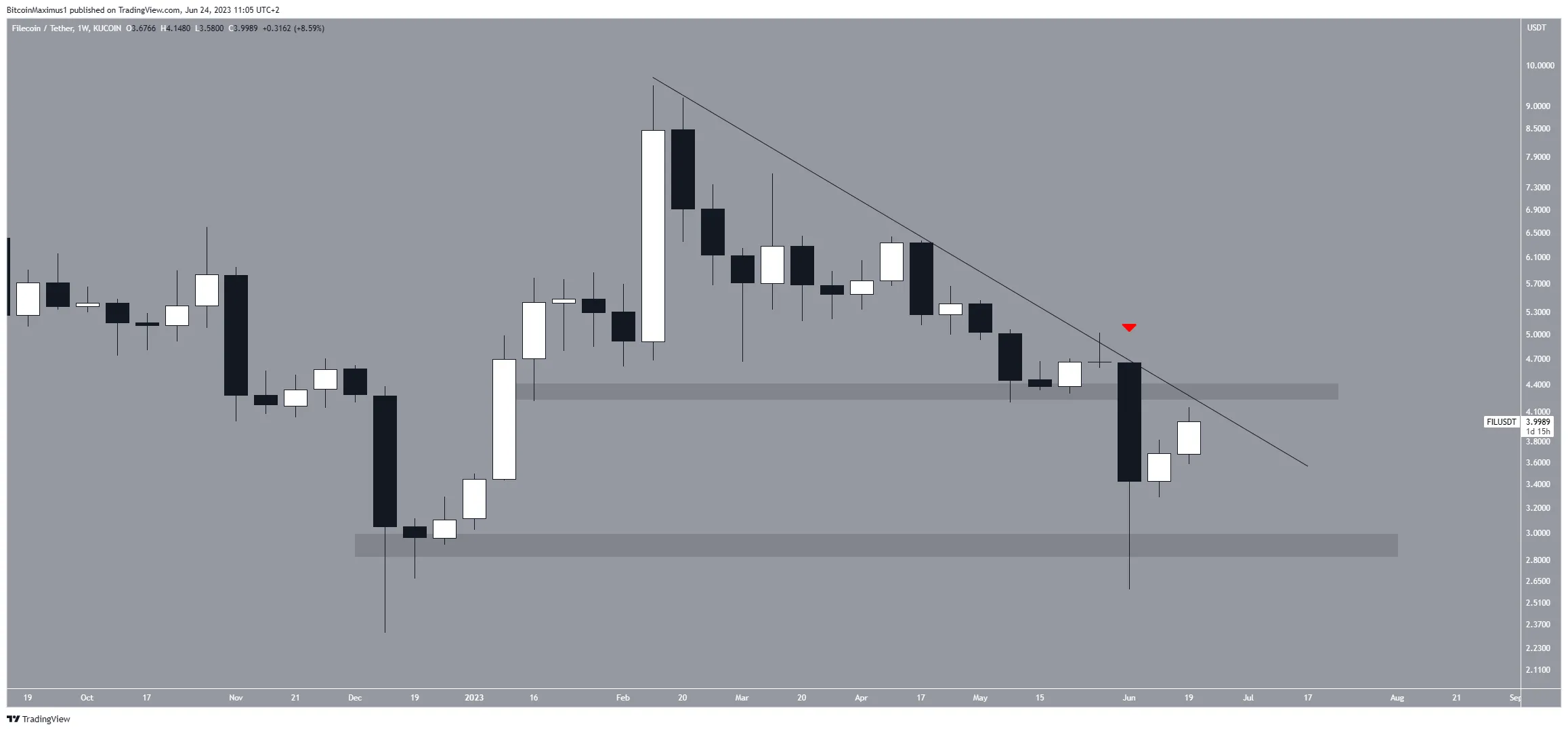 Filecoin (FIL) Price Movement