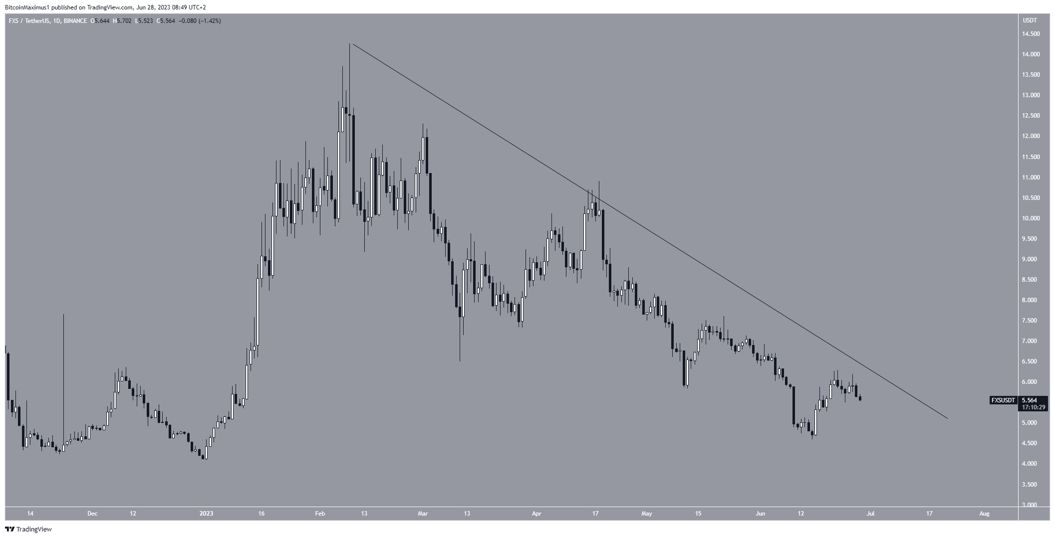 Frax Share (FXS) Price Decrease