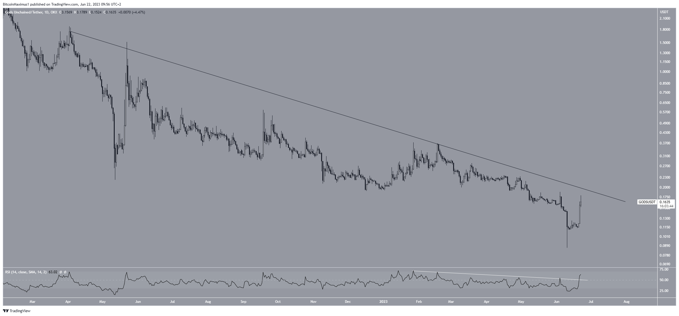 Gods Unchained (GODS) Price Movement