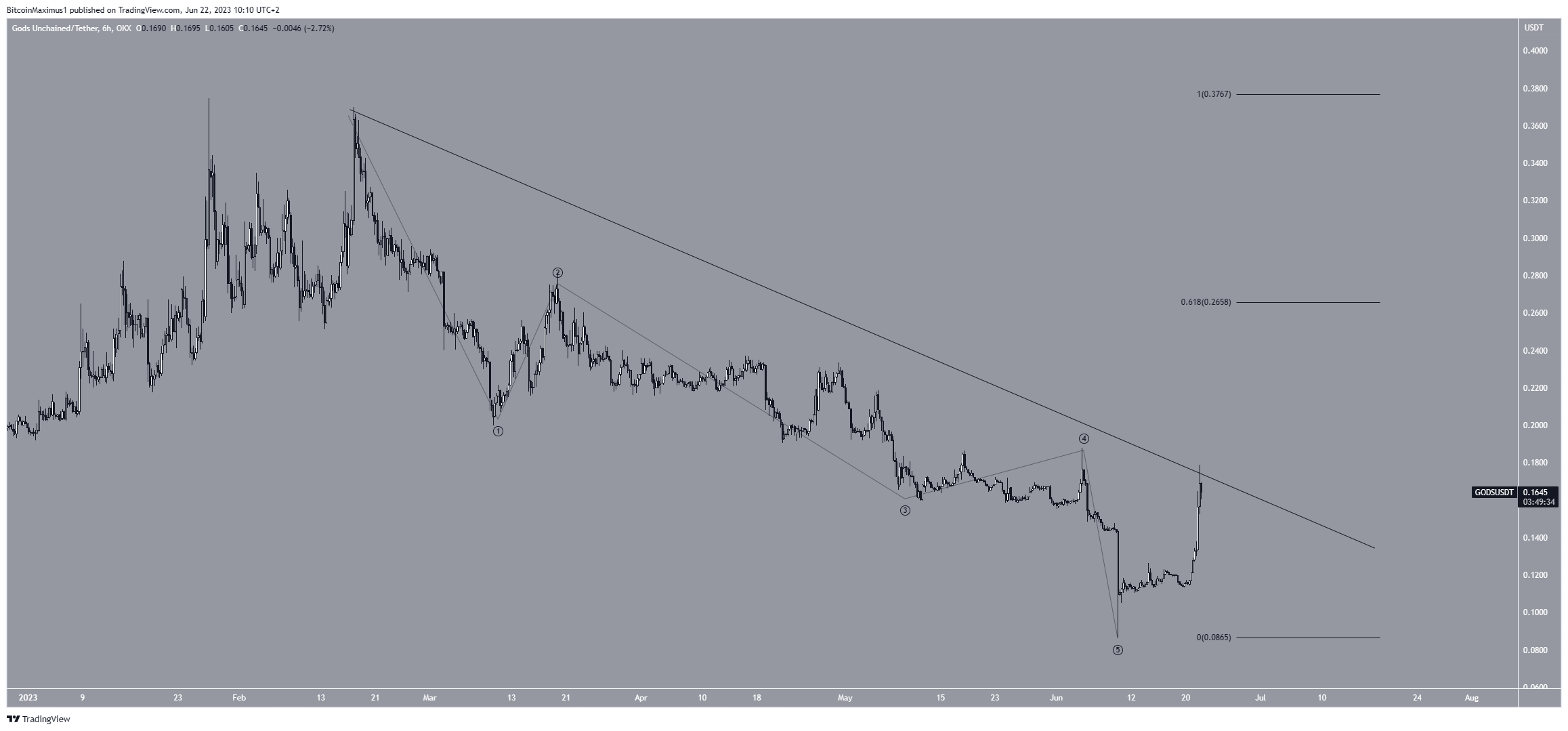 GODS Price Prediction