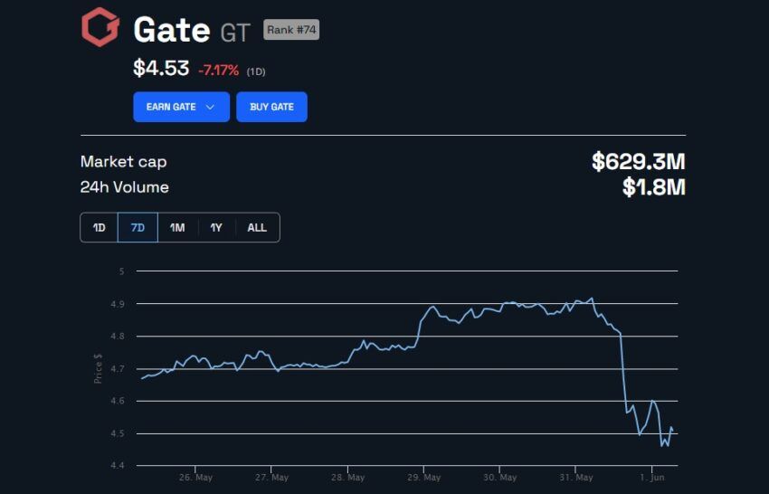 GateToken (GT) Price. Source: BeInCrypto