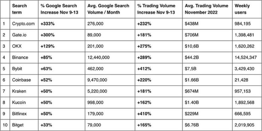 Gate.io Gained Traffic Post FTX Collapse. Source: Finance Magnates