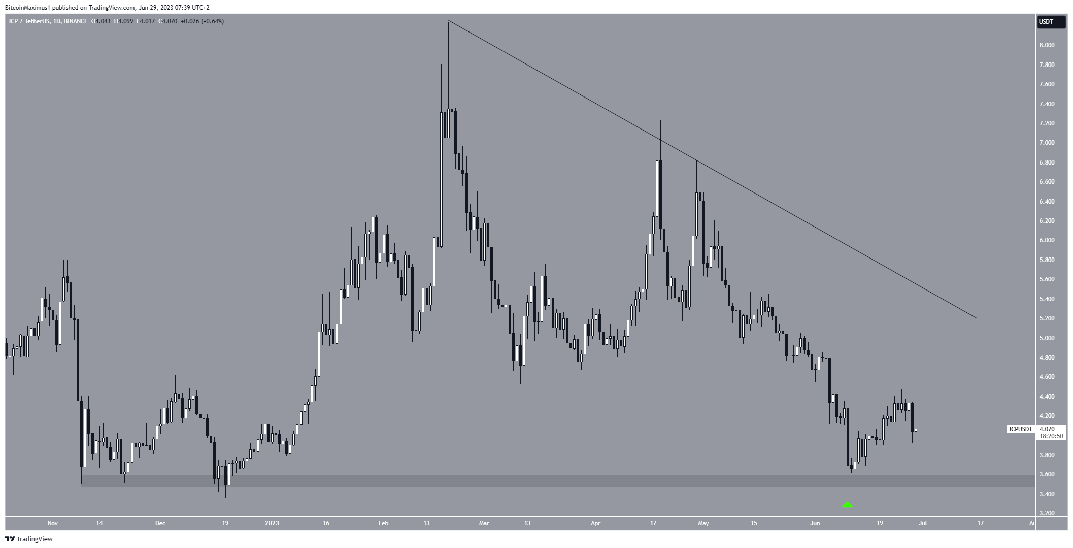 Biểu đồ hàng ngày ICP/USDT. Nguồn: TradingView