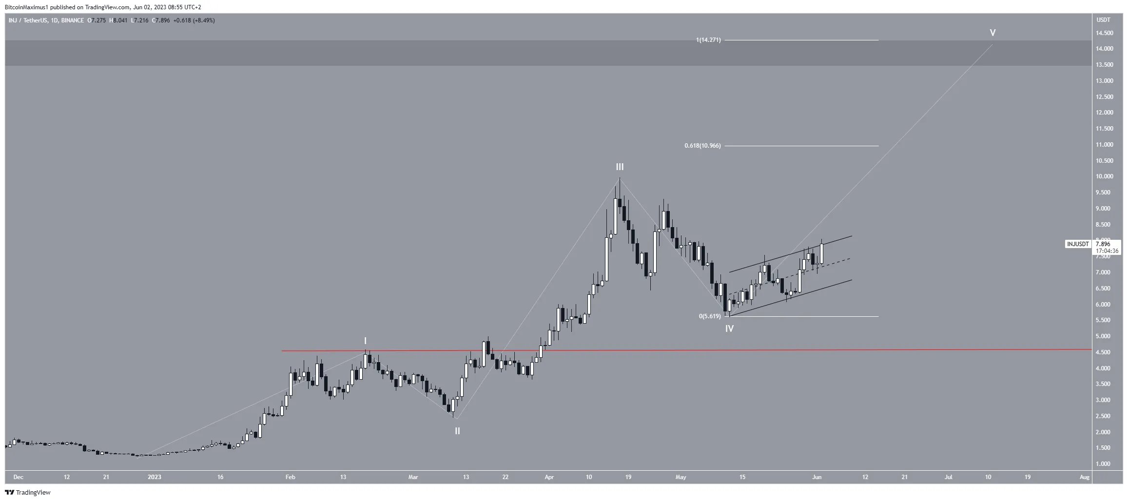 Injective (INJ) Price Movement