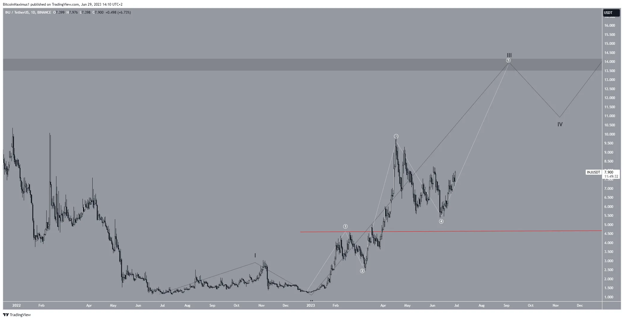 Injective (INJ) Price Movement