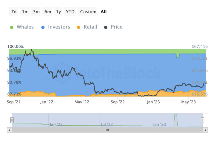 Concentrazione storica di BTC