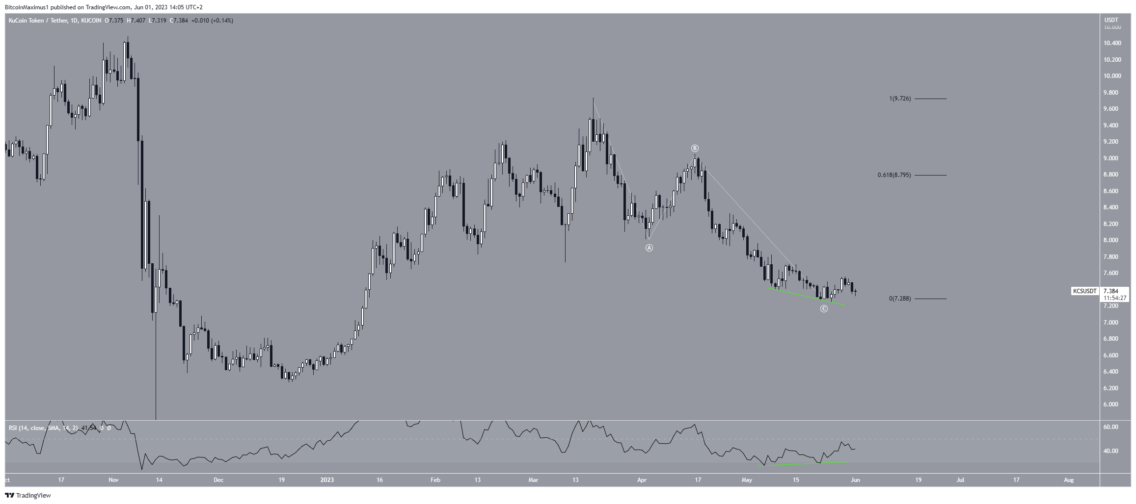 Kucoin (KCS) Price Prediction