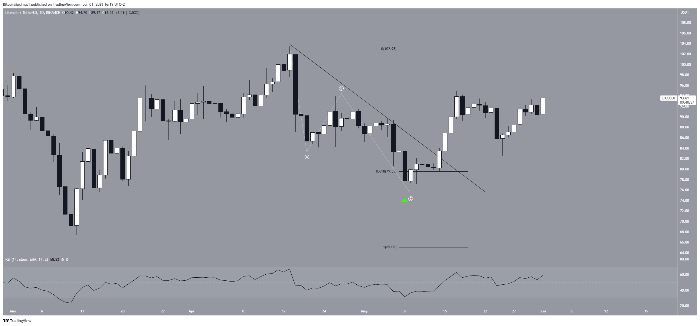 Litecoin (LTC) Price Breakout