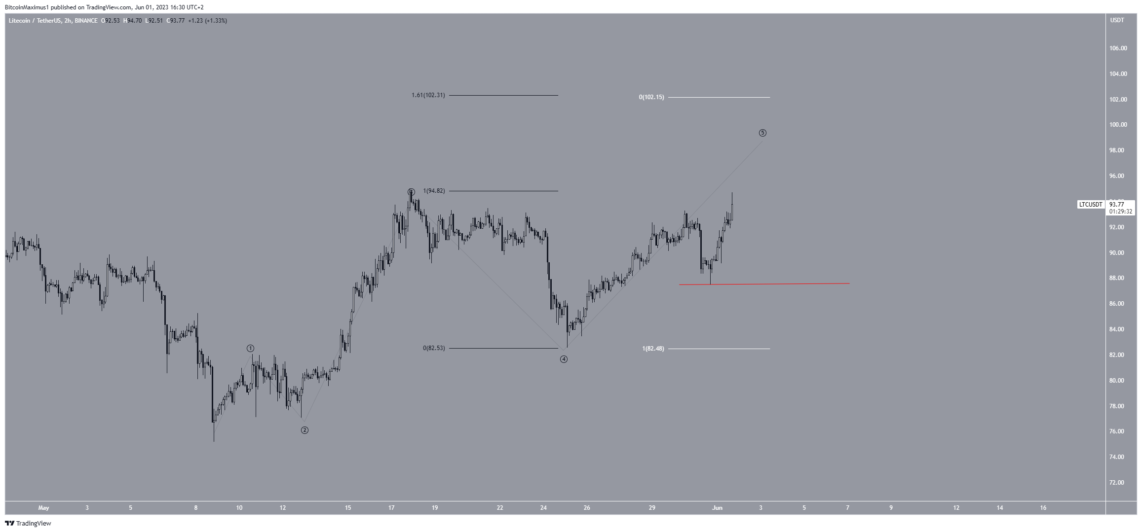 Litecoin (LTC) Price Prediction