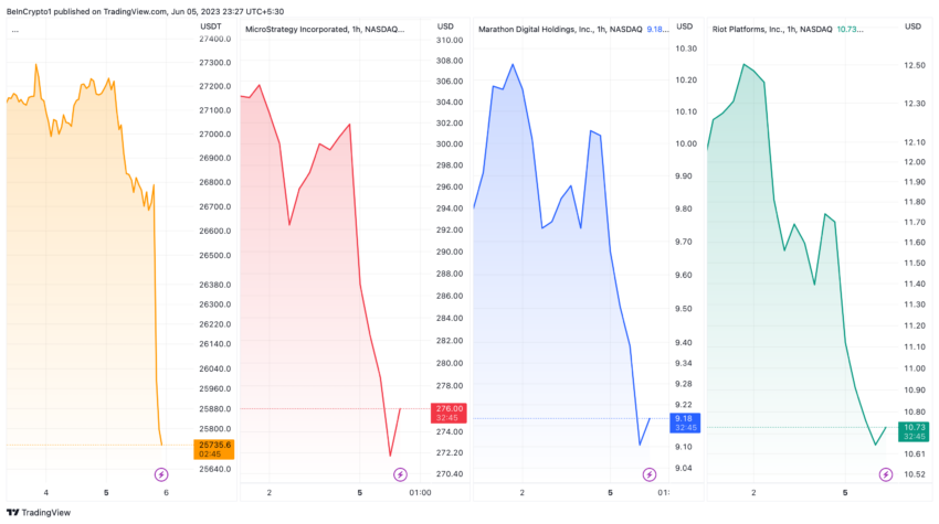 Bitcoin, MicroStrategy, Marathon Digital Holdings, Riot Platforms Price Chart