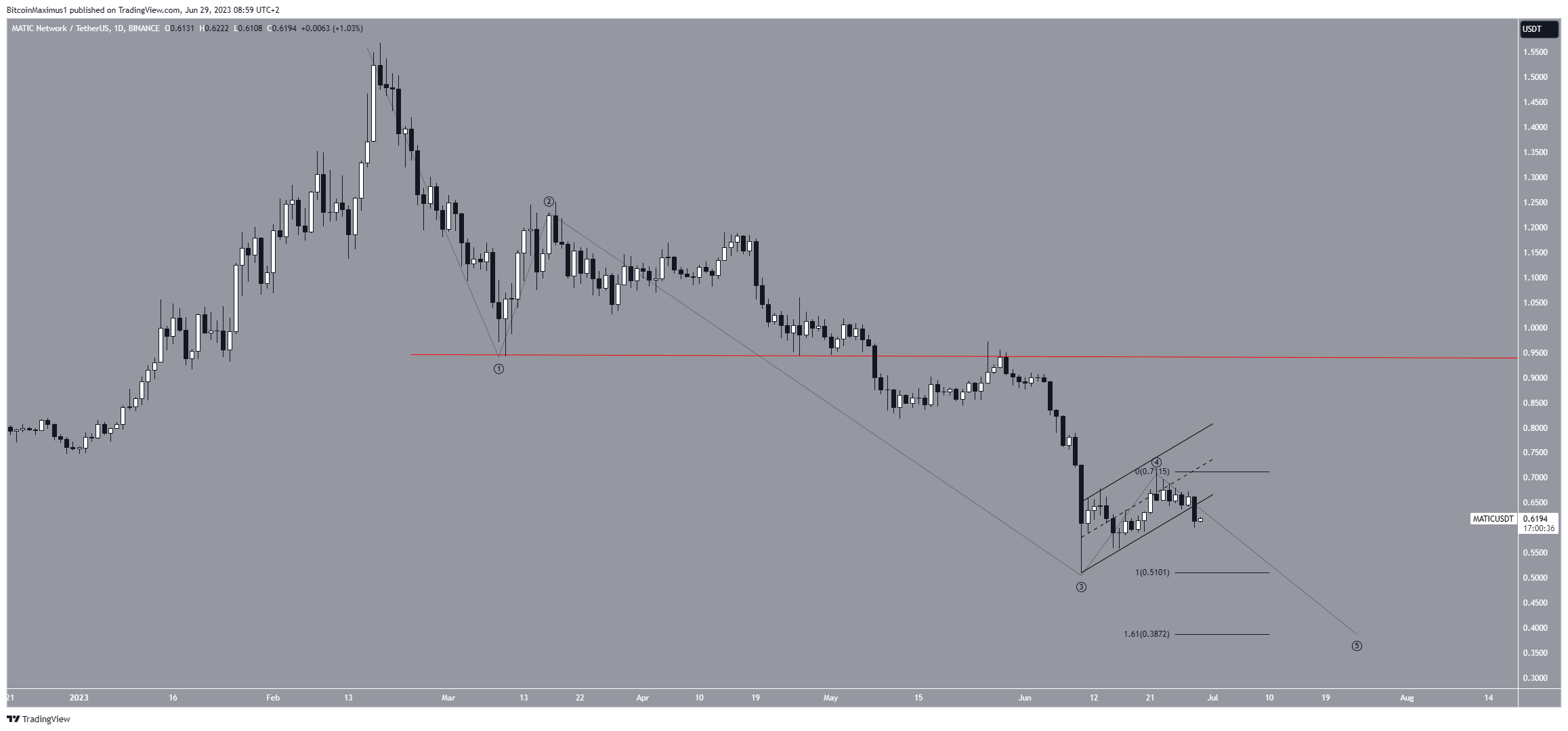 Polygon (MATIC) Price Derease