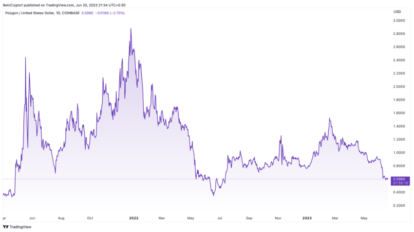 Performa Harga Altcoin MATIC/USD | Sumber: TradingView