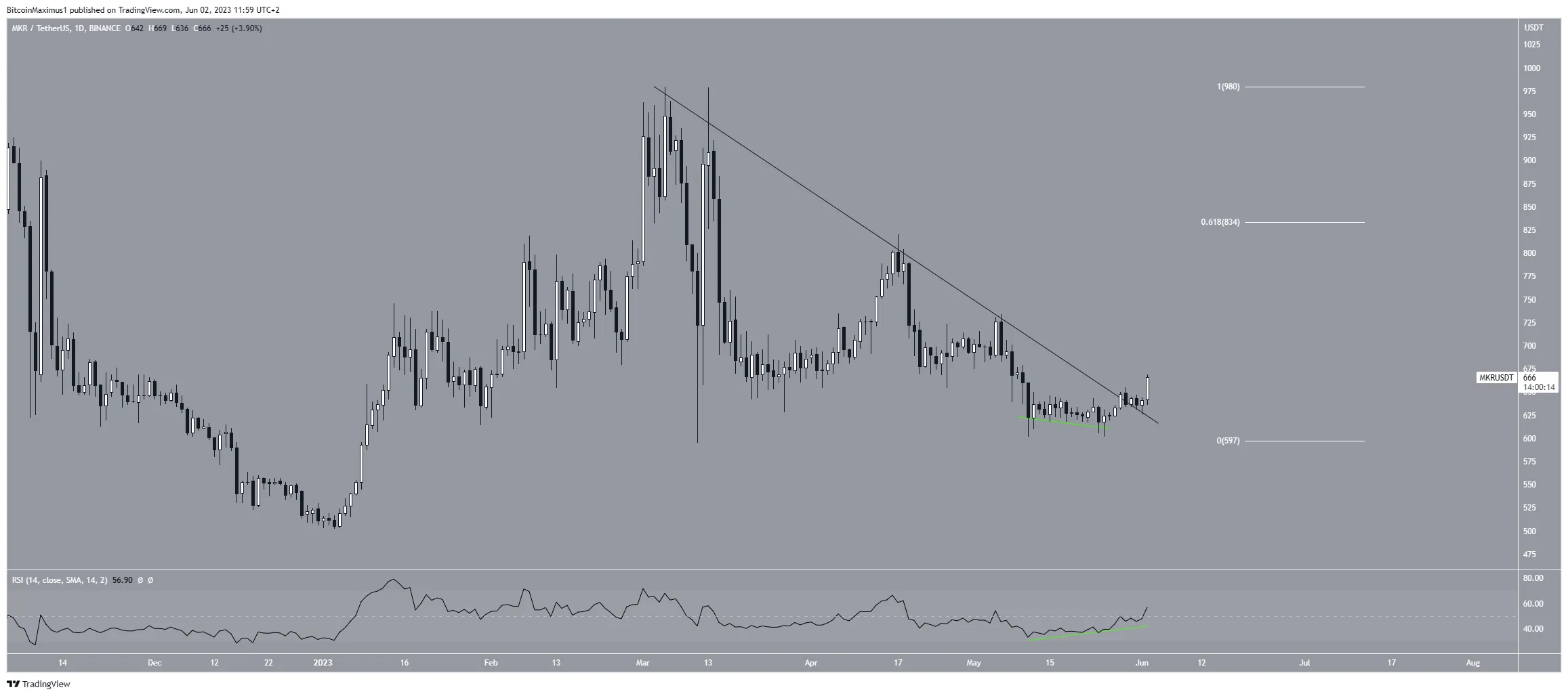 Maker (MKR) Price Resistance