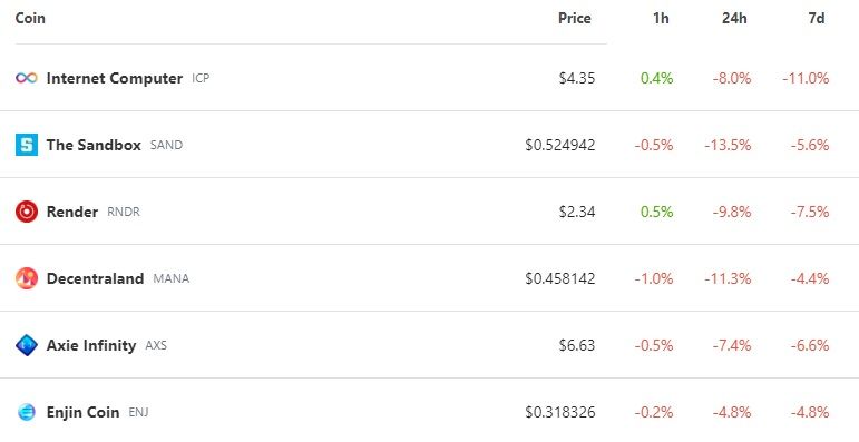 Price of metaverse tokens remained unaffected even after Apple revealed its AR headset called the Vision Pro at the WWDC conference: CoinGecko