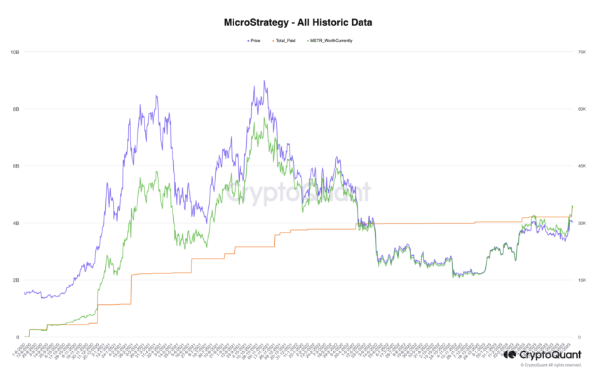 Valore delle partecipazioni MicroStrategy BTC