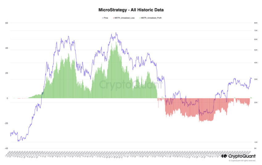 MicroStrategy ha realizzato profitti e perdite