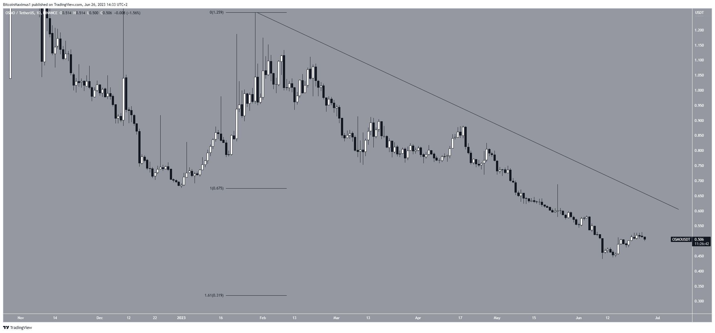 Biểu đồ hàng ngày OSMO/USDT. Nguồn: TradingView