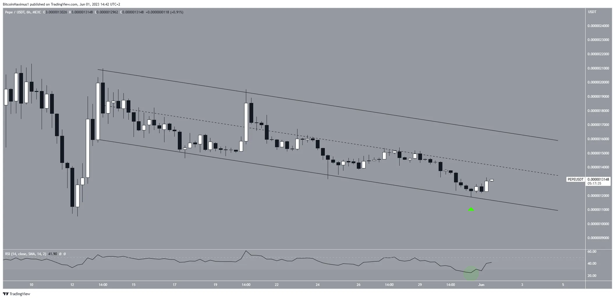 Pepe (PEPE) Price Channel