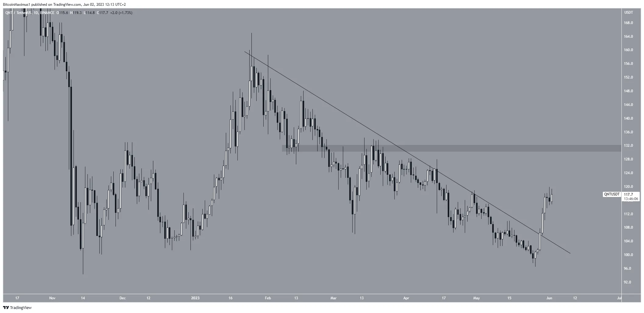 Quant (QNT) Price Breakout