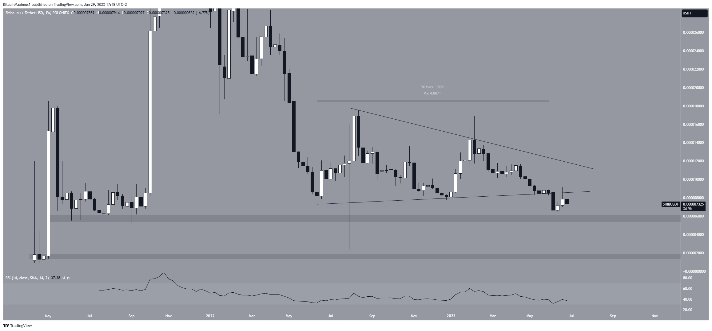 Shiba Inu (SHIB) Long-Term Price