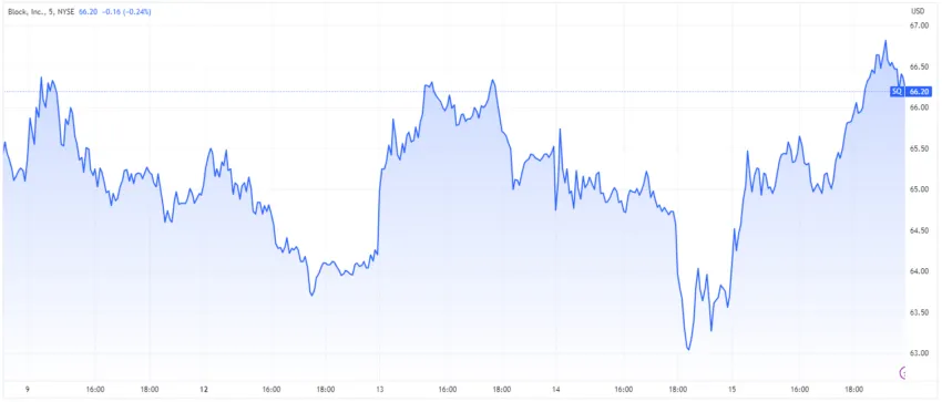 Block / Square (SQ) Stock Price. Source: TradingView