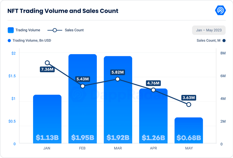 FT Trading Volume and Sale Count. Source: DappRadar