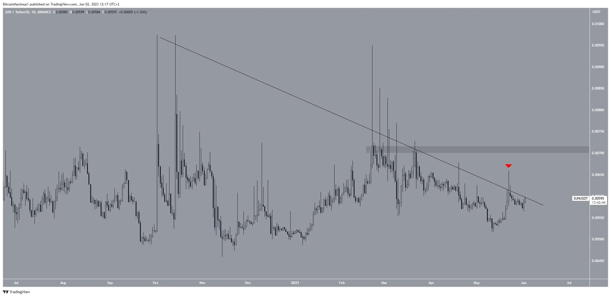 Sun (SUN) Price Movement