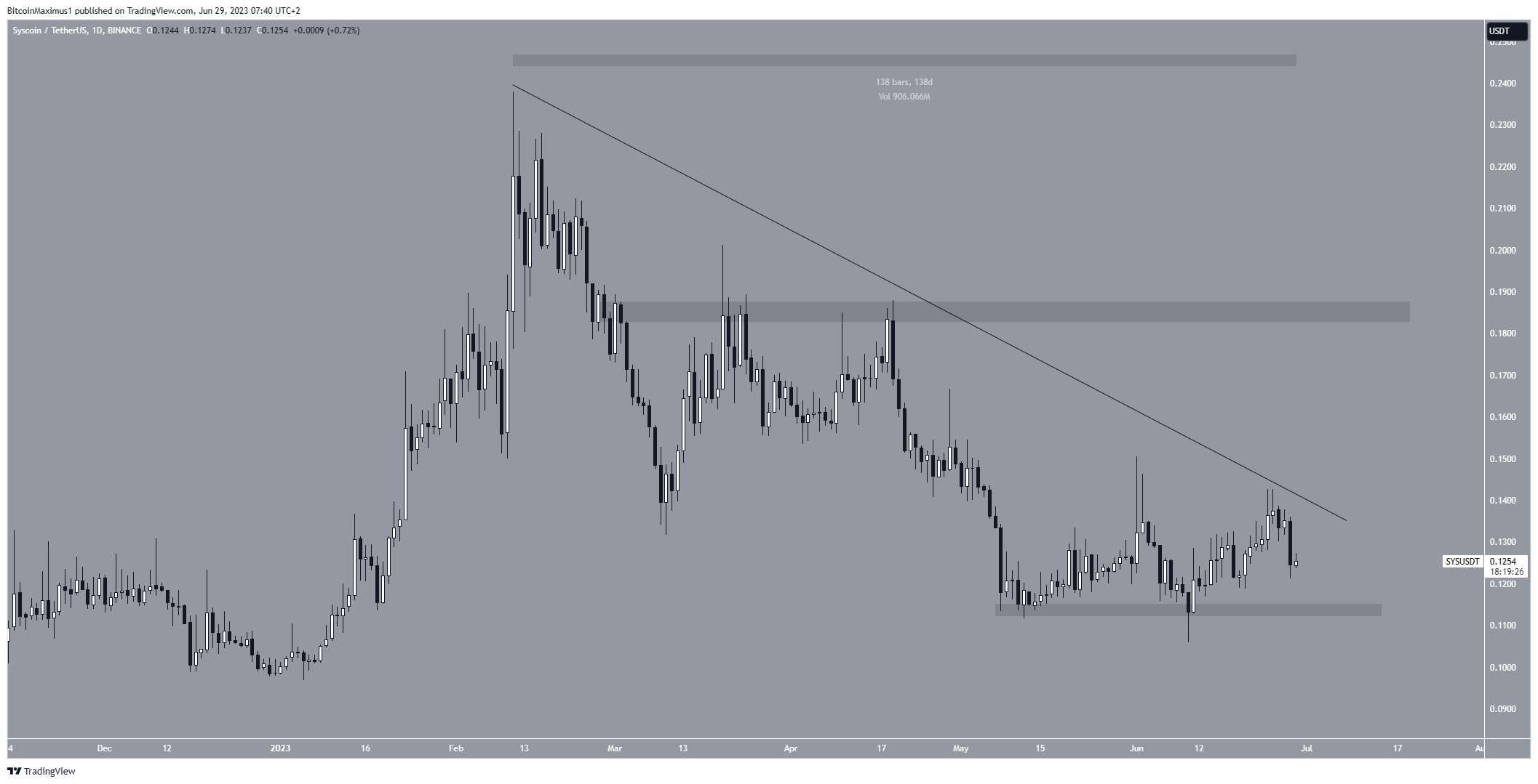 Syscoin (SYS) Potential Breakout