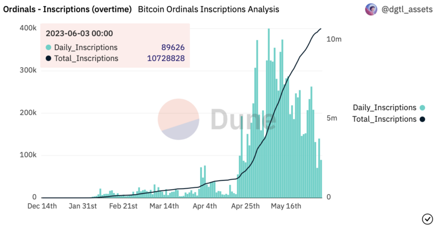 BRC-20 Staking: Number of Ordinals Inscriptions.