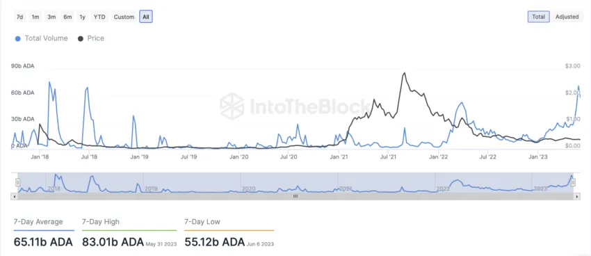 Transaction volume of ADA from IntoTheBlock