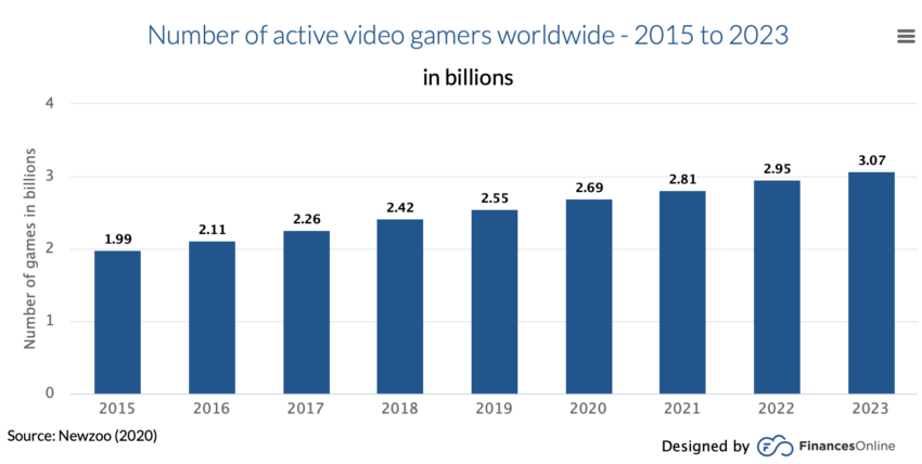 Web3 Gaming: Active Video Gamers Worldwide