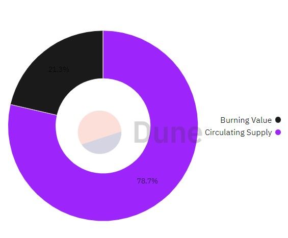 OKX кръгова диаграма на изгорени OKB токени срещу циркулиращи доставки. Източник: Dune