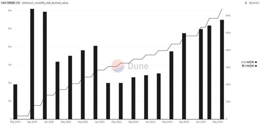 Az OKB token égetésének története. Forrás: Dune