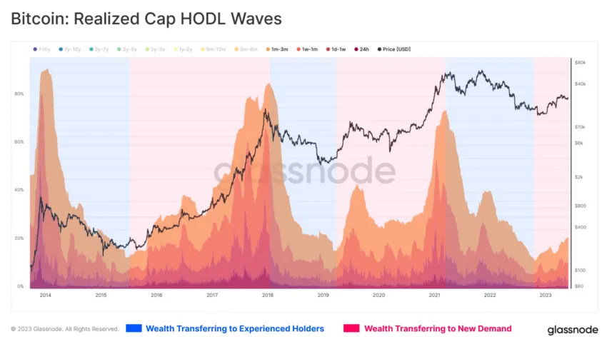 Bitcoin (BTC) Realized Cap HODL Waves