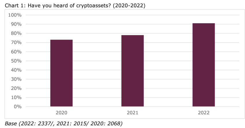 UK Crypto Marketing: Crypto Popularity 