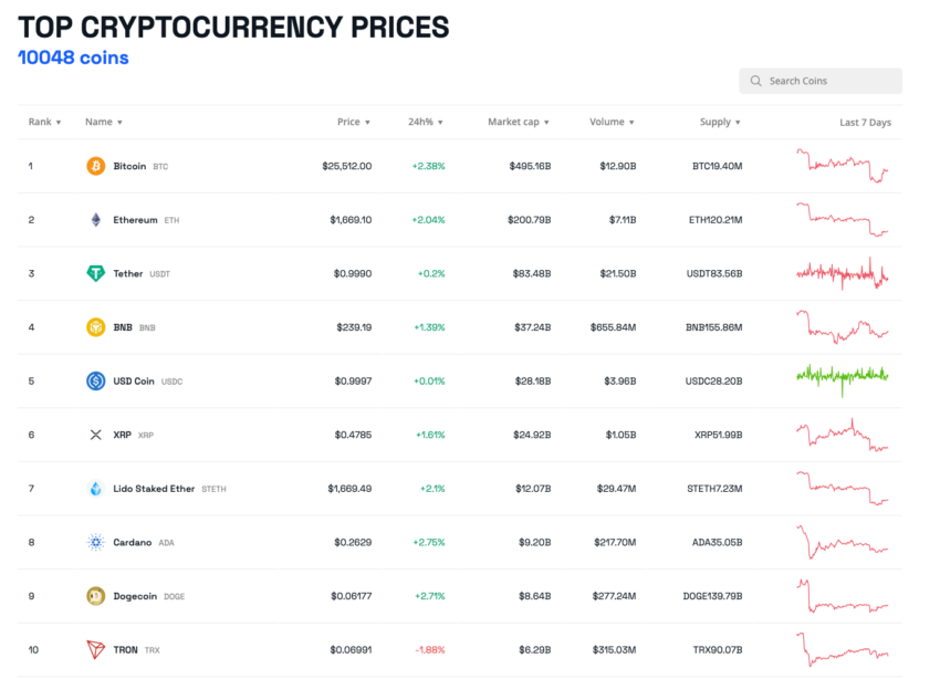 Top 10 cryptocurrency prices