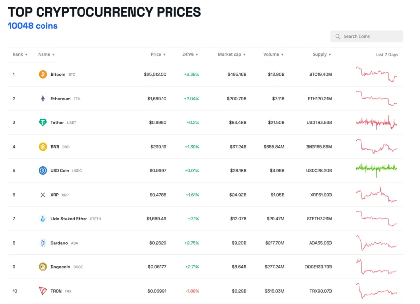 Top 10 cryptocurrency prices