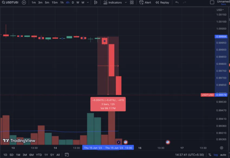 USDT/USD loses dollar peg