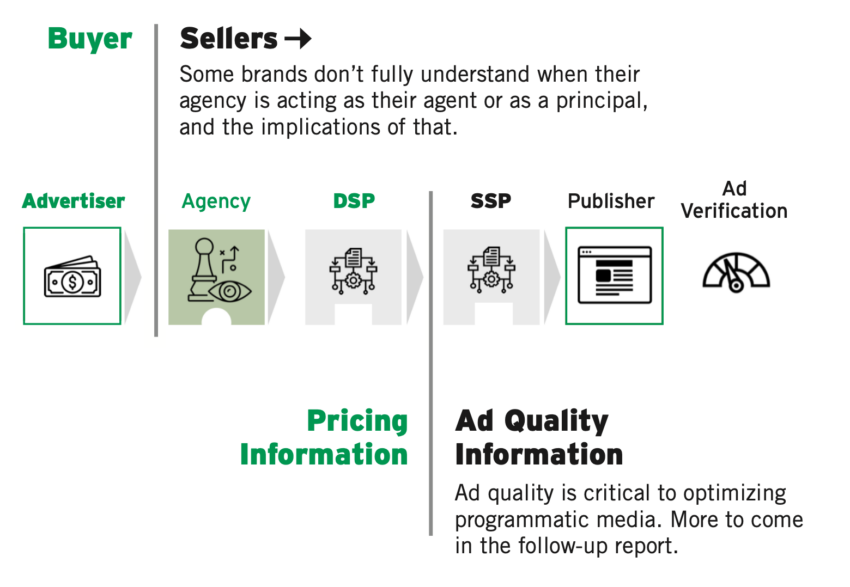 Web3 Marketers: Open Programmatic Web Media