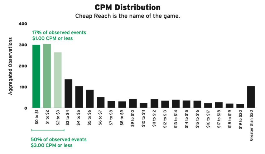CPM Distribution
