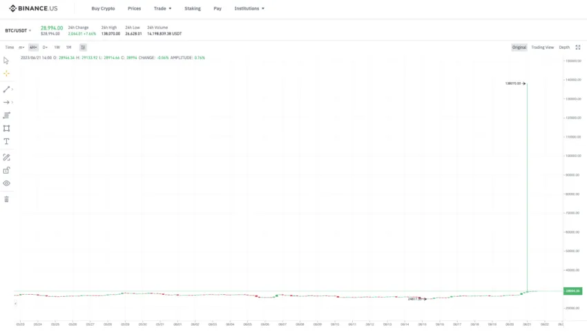 Bitcoin Flash Rally BTC/USDT Trading Pair