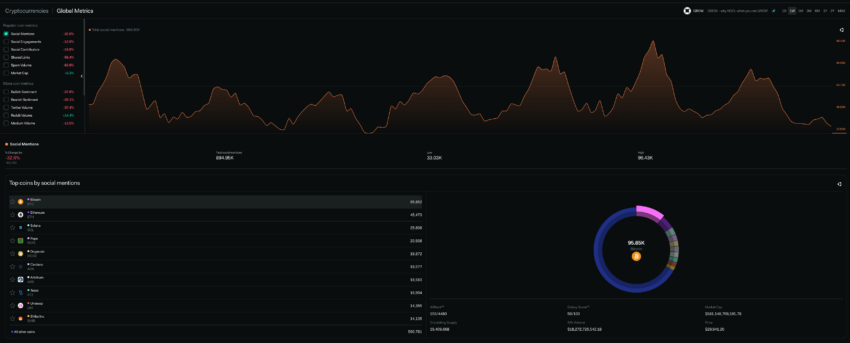 Metriche globali di criptovaluta. LunarCrush