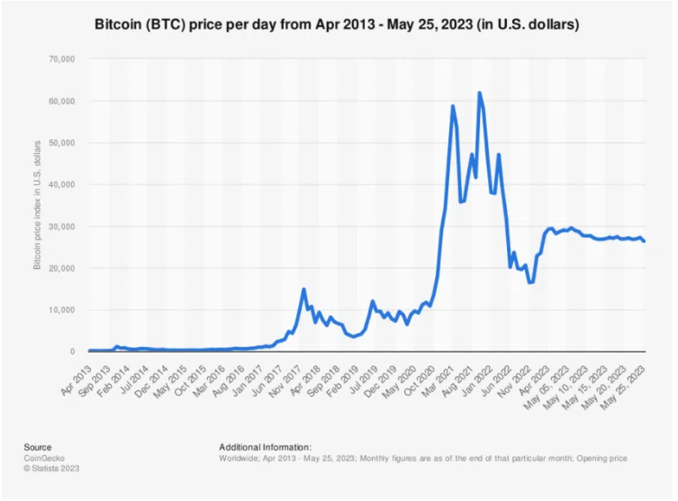 Andamento del prezzo del dollaro USA di Bitcoin. Fonte: Statista