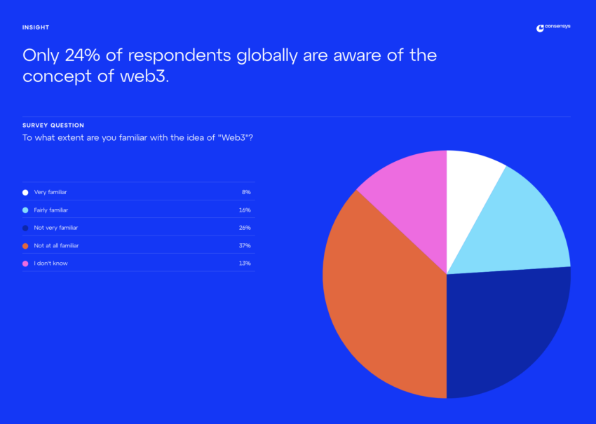 Concienciación sobre el mayor desafío de Web3 Marketing