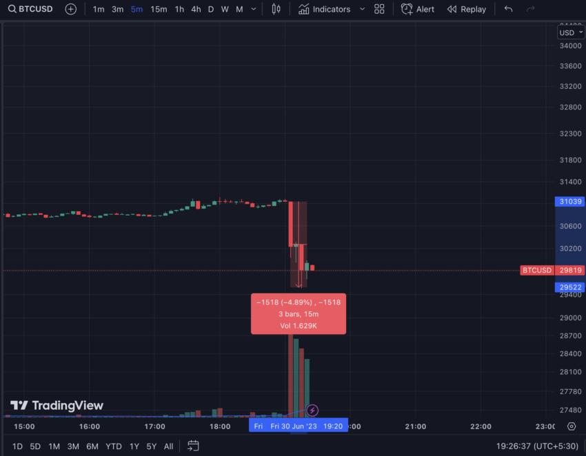 Bitcoin (BTC) crolla alla notizia della SEC che definisce le applicazioni spot ETF "inadeguate".