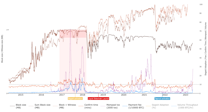 Bitcoin Network Congestion