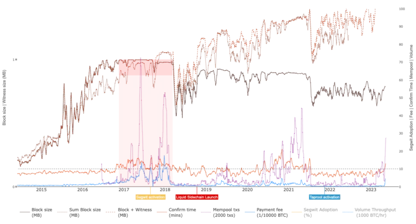 Bitcoin Network Congestion