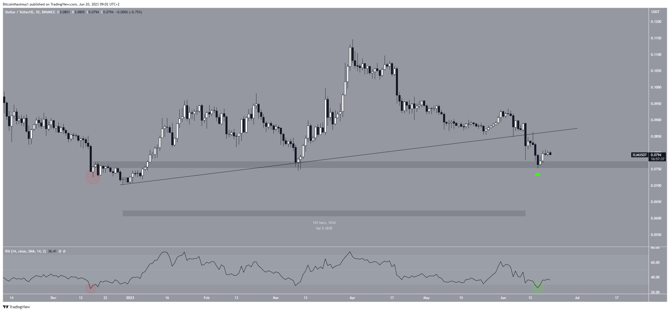 Biểu đồ hàng ngày XLM/USDT. Nguồn: TradingView