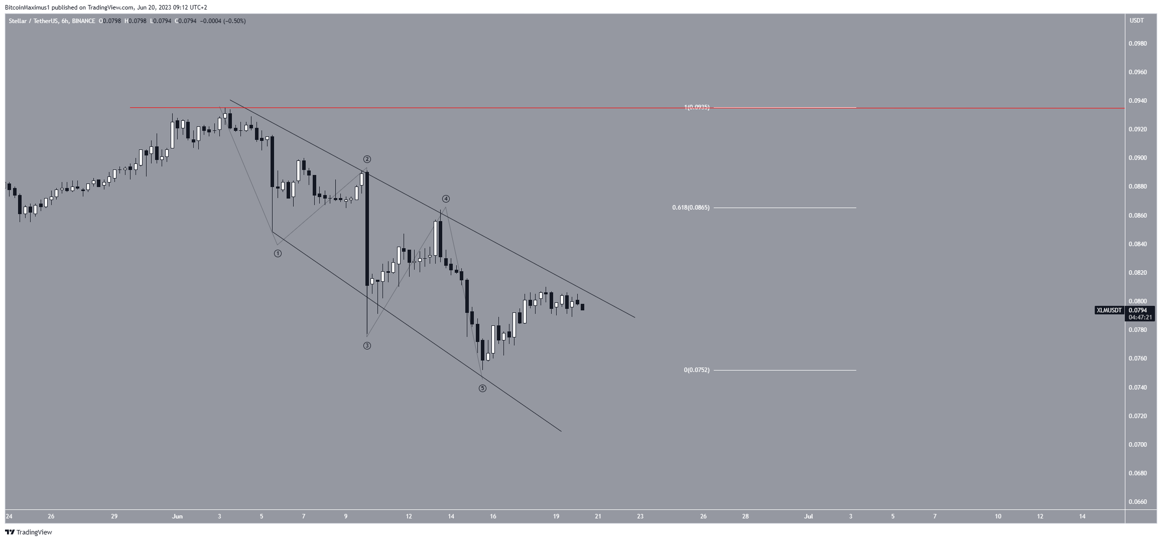 Stellar (XLM) Price Count