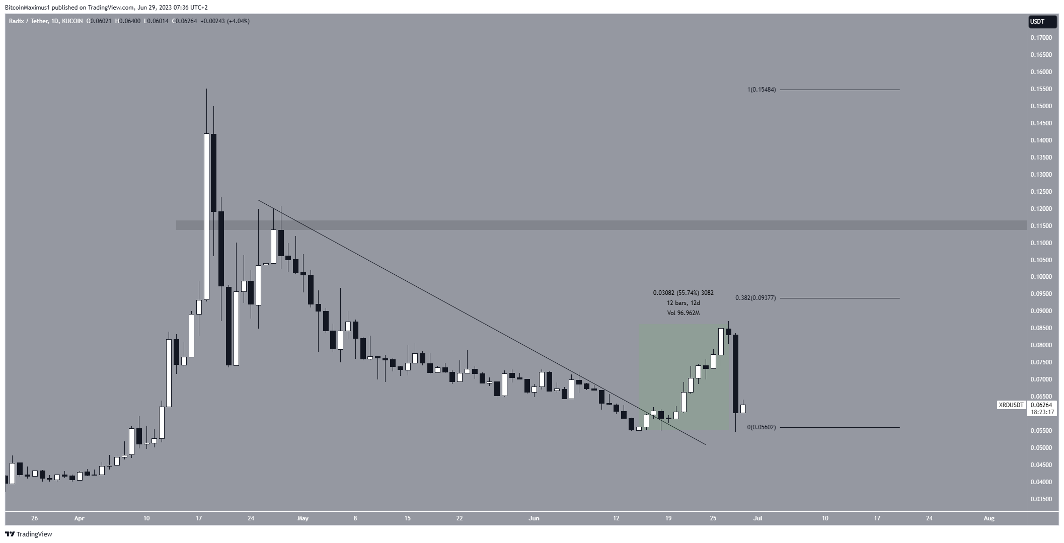 Radix (XRD) Price Breakout